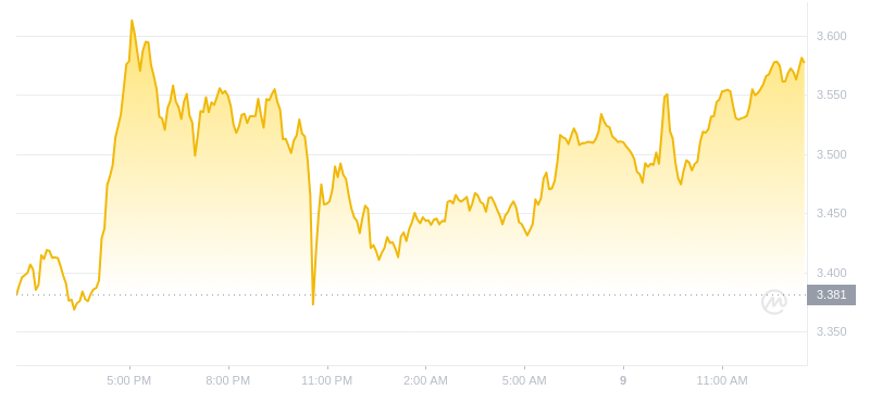 2024年07月09日RUNE币价格