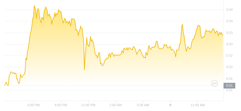 2024年07月09日Flow币价格