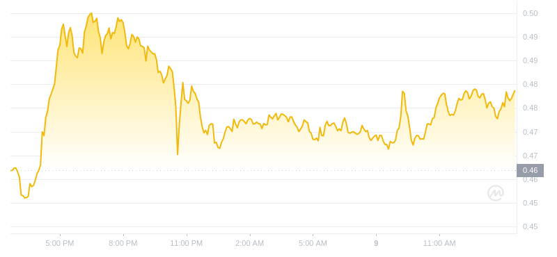 2024年07月09日Mina币价格
