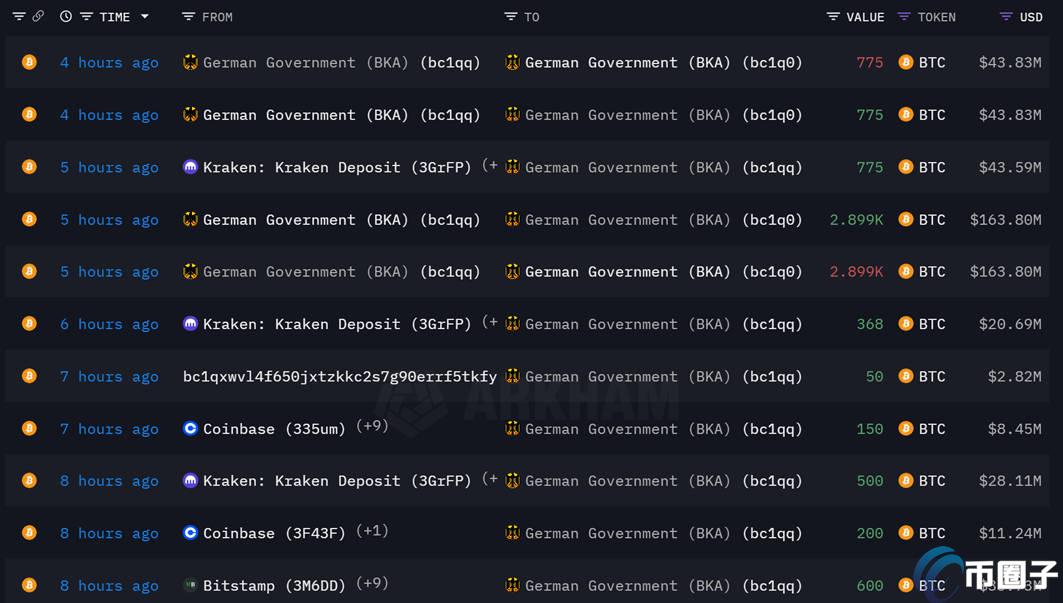 破纪录!德国单日转出16309枚比特币价值约9亿美元