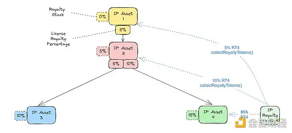 Bankless:一文速览 IP 区块链 Story Protocol