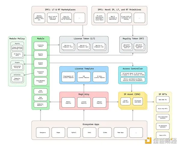 Bankless:一文速览 IP 区块链 Story Protocol
