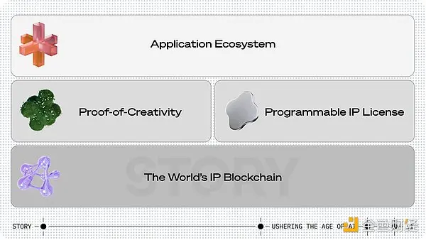 Bankless:一文速览 IP 区块链 Story Protocol