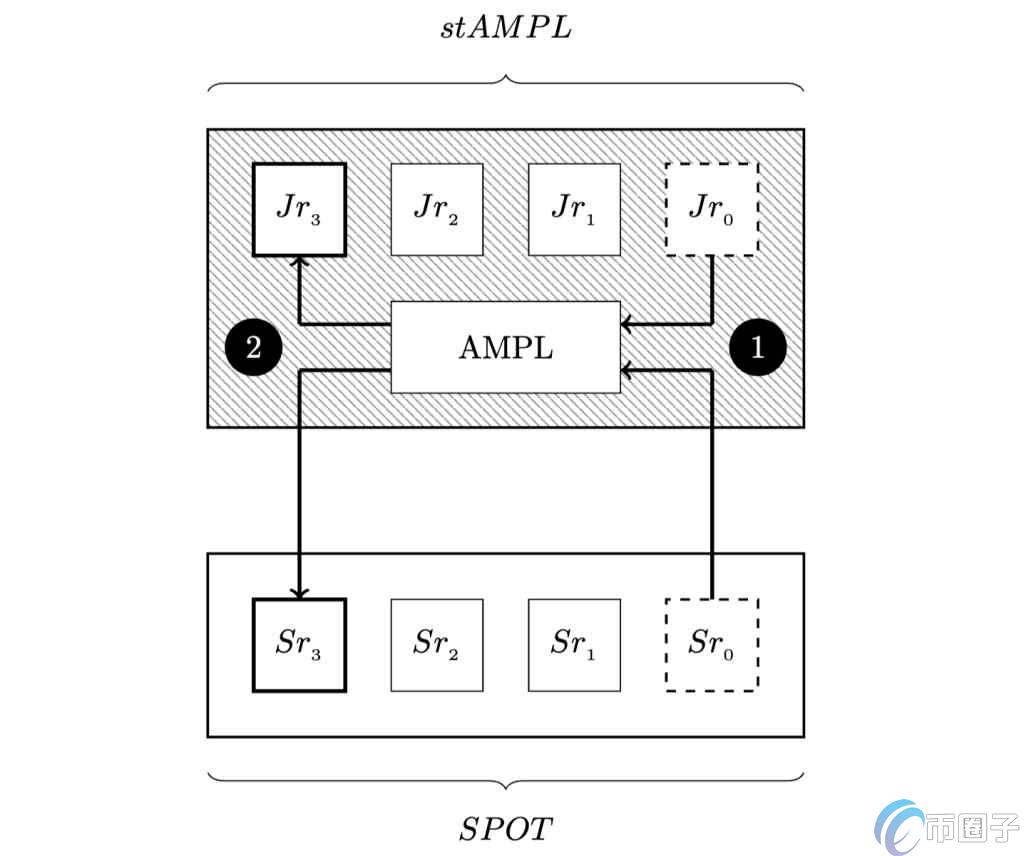 Coinbase Ventures参投Flatcoin专案SPOT融资,打造低波动稳定币替代品
