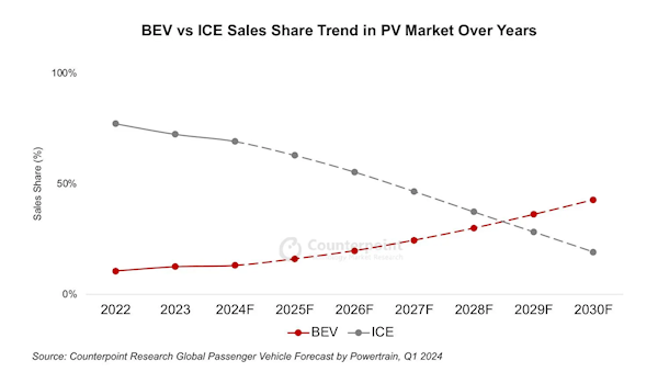 電気自動車市場は急激な変化を迎えており、2024年にはBYDがテスラを超えて世界一の販売台数になる見通し