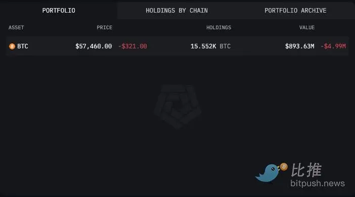 加密市场对鲍威尔“放鸽”反应平淡，比特币盘整于 5.8 万美元下方