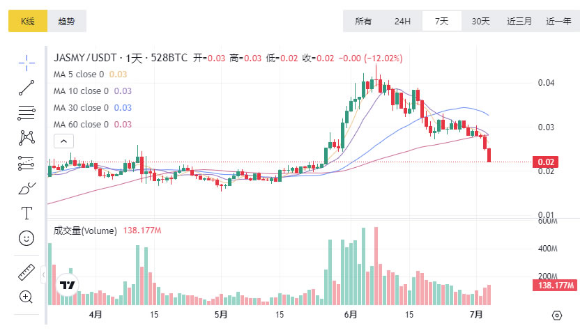 JASMY能成为千倍币吗？JASMY币今日行情