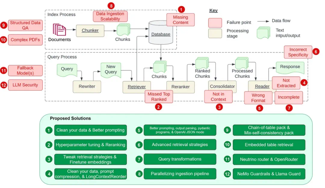 Counting down the 12 pain points of RAG, NVIDIA senior architect teaches solutions