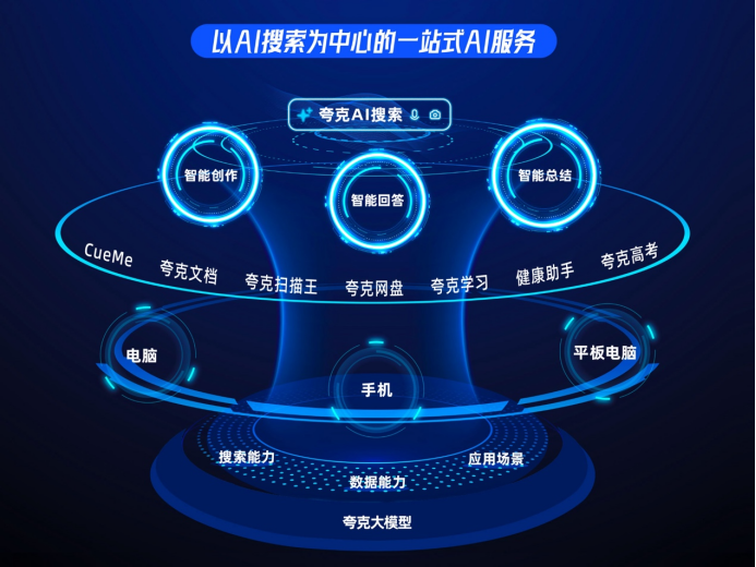 夸克升级“超级搜索框” 推出AI搜索为中心的一站式AI服务