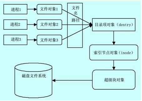 Linux 文件系统目录结构详解：根文件系统与常见文件夹意义