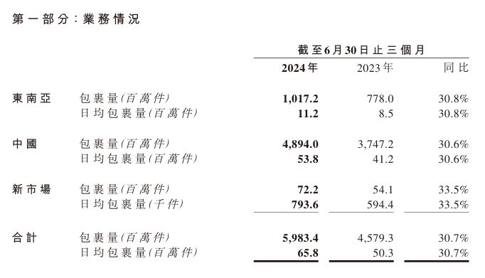 极兔速递：上半年累计包裹量 110.15 亿件，同比增长 38.3%