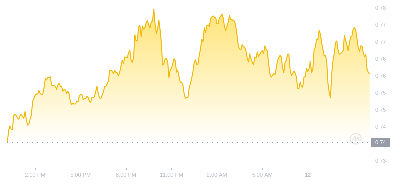 2024年07月12日Sui币价格