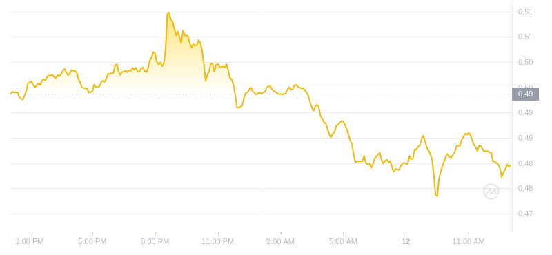 2024年07月12日Mina币价格