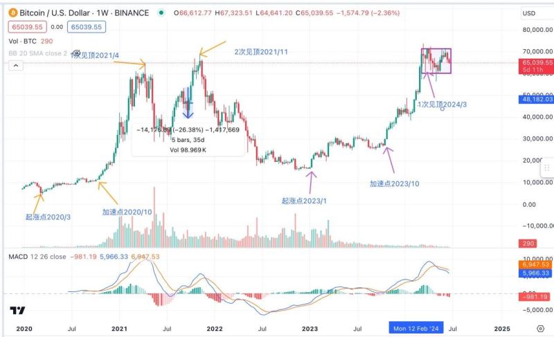 比特币和纳斯达克指数有什么关系?为什么出现背离的现象