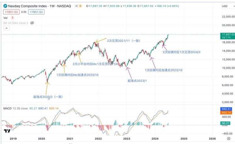 比特币和纳斯达克指数有什么关系?为什么出现背离的现象