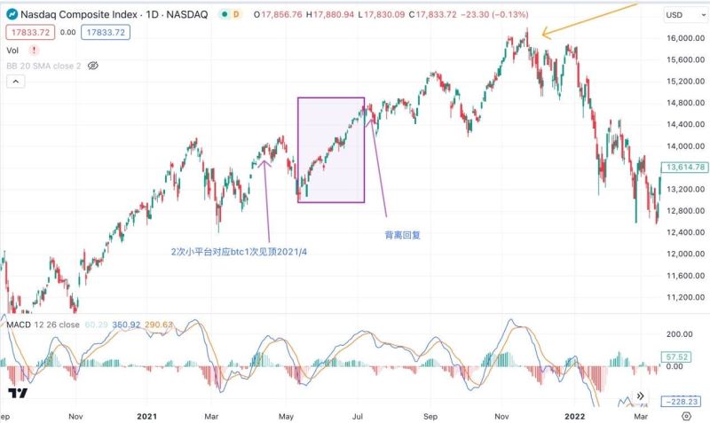 比特币和纳斯达克指数有什么关系?为什么出现背离的现象
