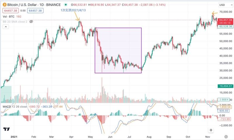 比特币和纳斯达克指数有什么关系?为什么出现背离的现象