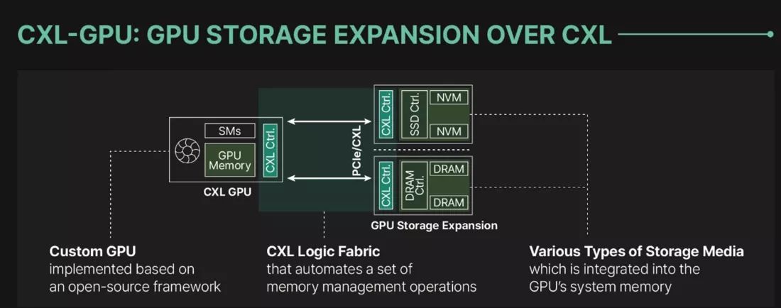 GPU メモリが足りない場合はどうすればよいですか?新しいテクノロジーは PCIe を通じて 100 ナノ秒未満のレイテンシで拡張可能