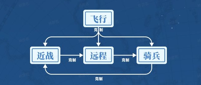 《世界启元》兵种克制关系