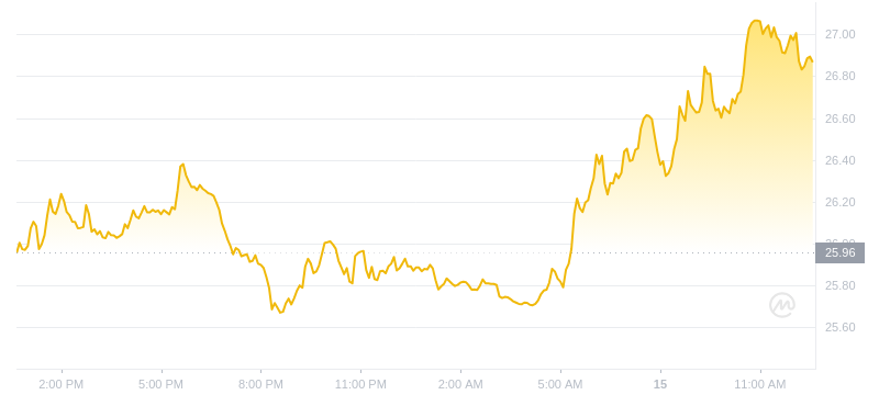 2024年07月15日雪崩币价格