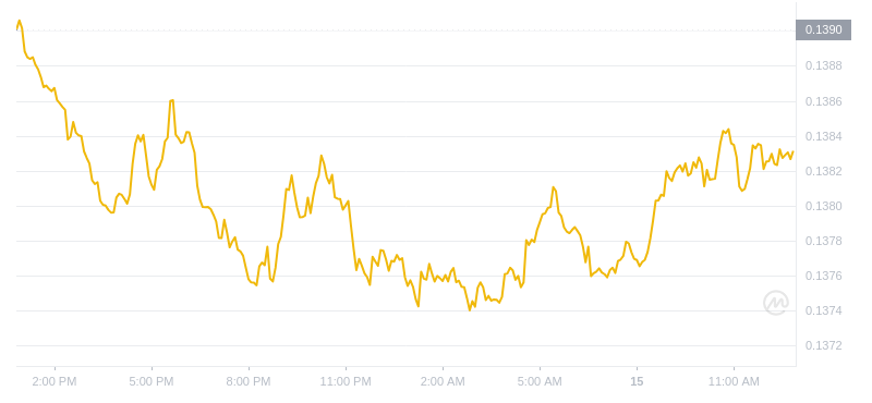 2024年07月15日波场币价格