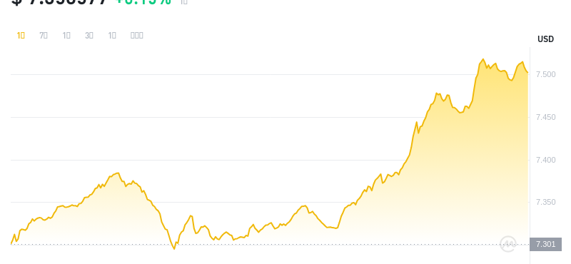 2024年07月15日ton币价格