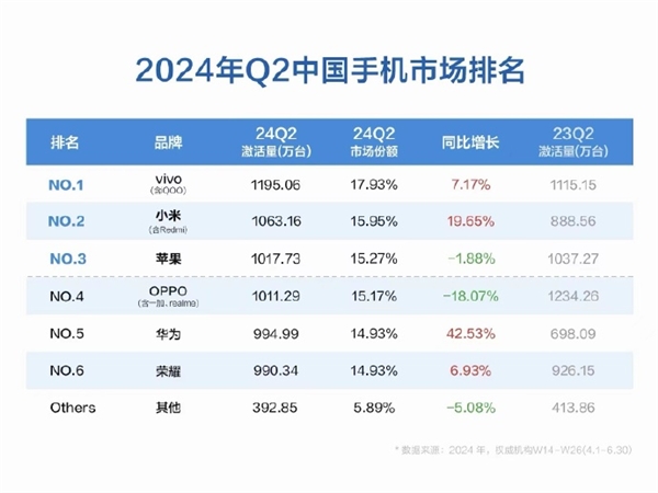 중국 애플 매출 감소! 2024년 2분기 중국 휴대폰 시장 순위: 화웨이는 빛나고 샤오미는 애플을 제치고 2위를 차지