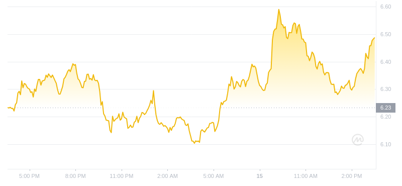 2024年07月15日TIA币价格