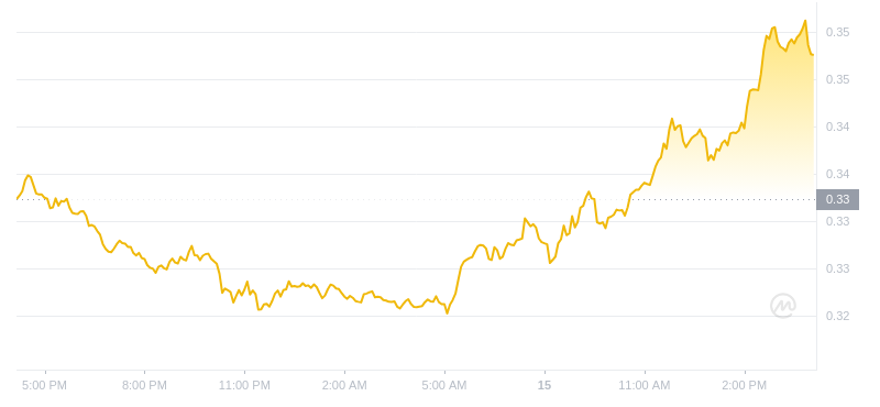 2024年07月15日Sei币价格