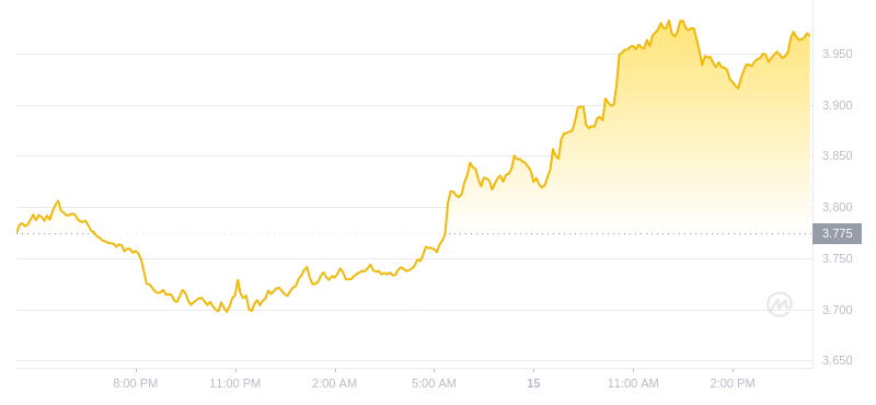 2024年07月15日RUNE币价格