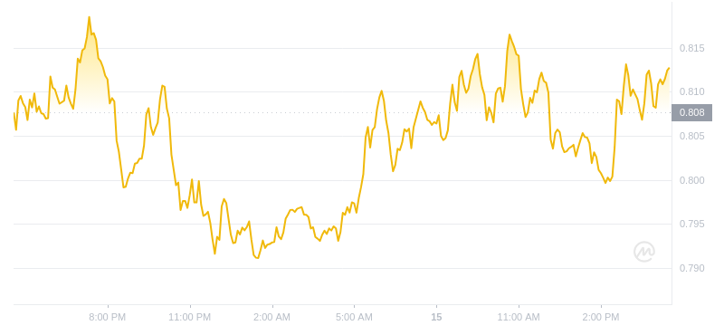 2024年07月15日Sui币价格