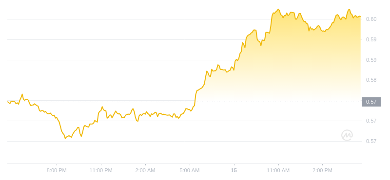 2024年07月15日Flow币价格