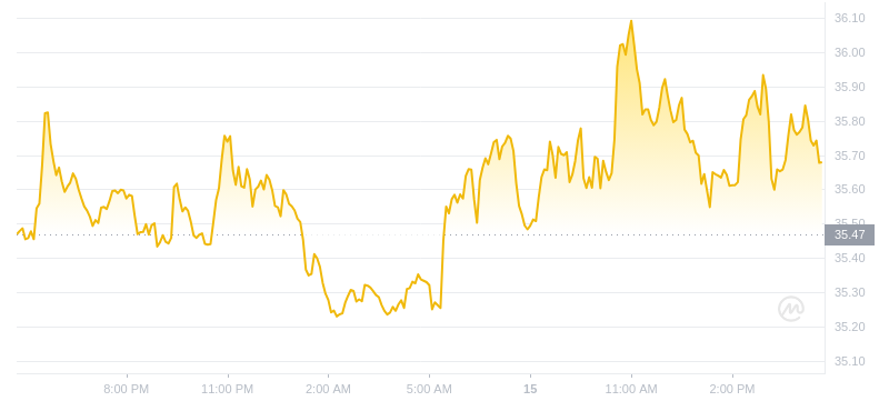 2024年07月15日Elrond币价格