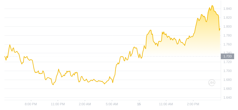 2024年07月15日WIF币价格
