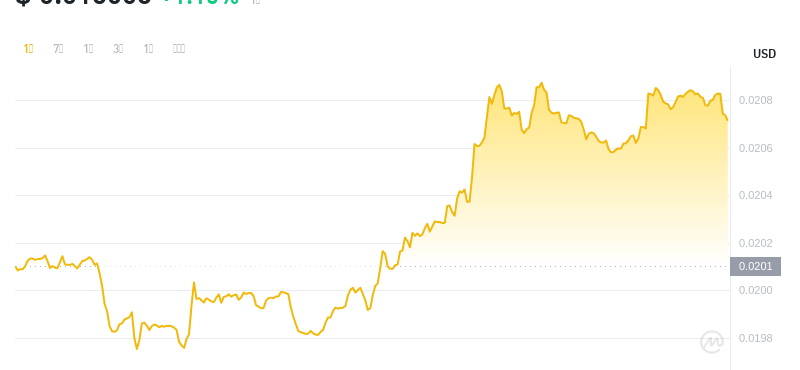 2024年07月15日FLR币价格