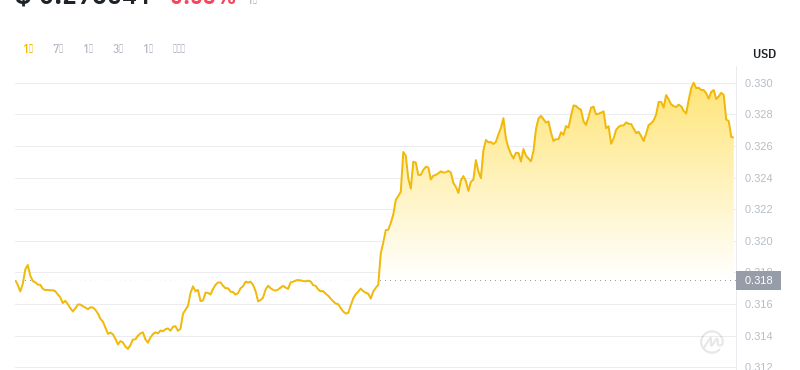 2024年07月15日SAND币价格