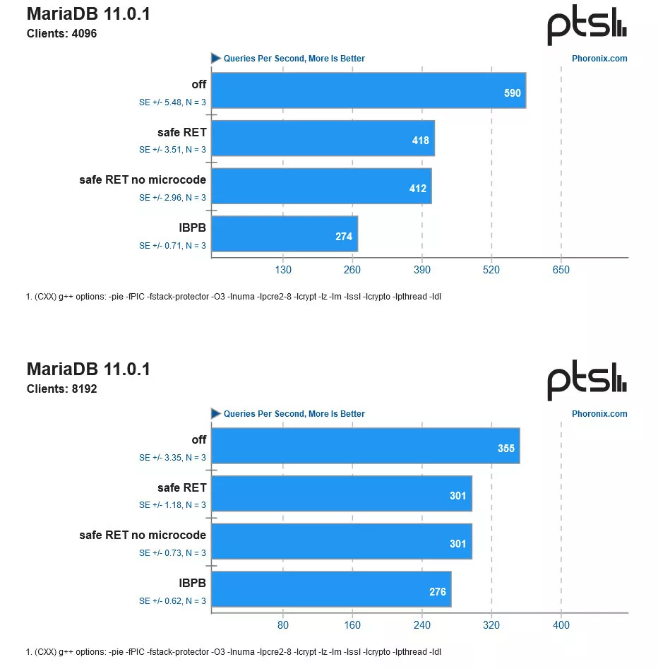 amd“inception”漏洞补丁闹乌龙，安装后 cpu 性能最高下跌达 54%