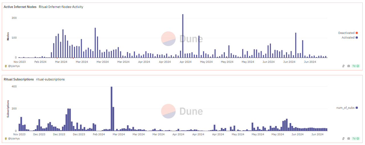 累计融资接近2600万美元,Ritual能否成为AI赛道佼佼者?