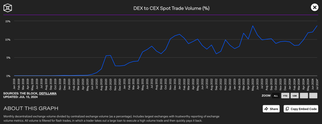 DEX市场份额创新高、Raydium脱颖而出!Solana基金会:DeFi正迅速扩张