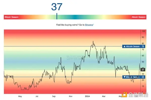 山寨币旺季到了?分析师称山寨市场已接近动量底部