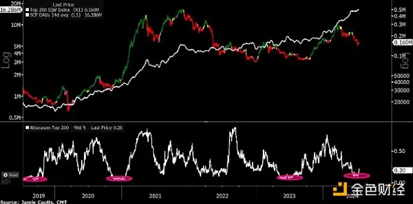 山寨币旺季到了?分析师称山寨市场已接近动量底部