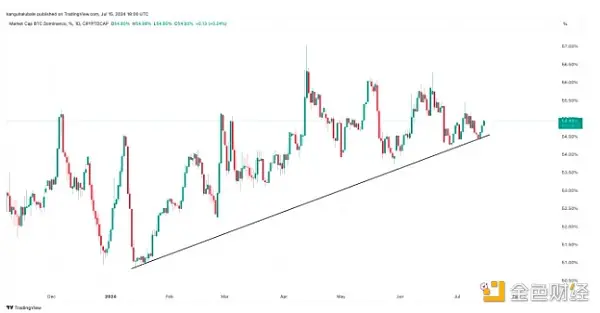山寨币旺季到了?分析师称山寨市场已接近动量底部