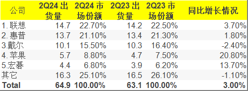 2024Q2 global PC market battle report: Lenovo and HP grew steadily, Dell fell slightly, and Apple and Acer climbed sharply