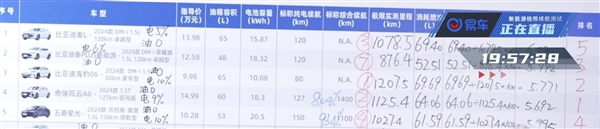 易車實測國產混動轎車續航：奇瑞奪冠，比亞迪緊跟在後