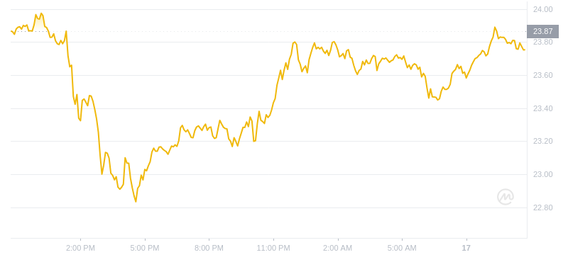 2024年07月17日以太经典价格
