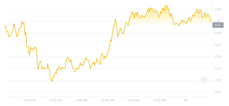 2024年07月17日Sui币价格