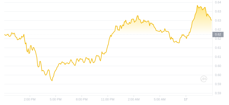 2024年07月17日Flow币价格