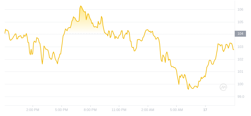 2024年07月17日Aave币价格