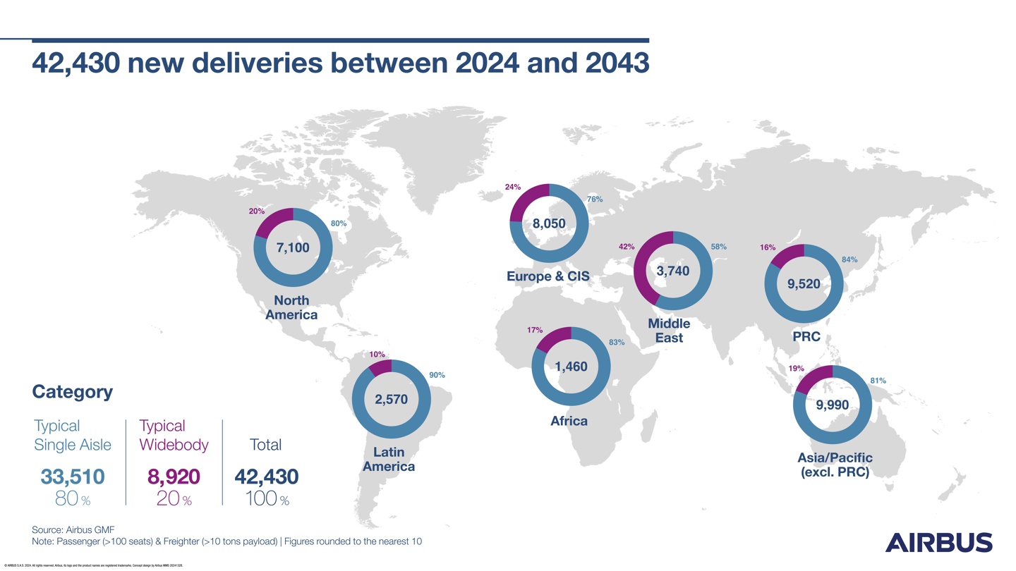 Airbus: Bilangan pesawat global akan mencecah 48,230 pada 2043, dengan China dan India menjadi sumber pertumbuhan utama