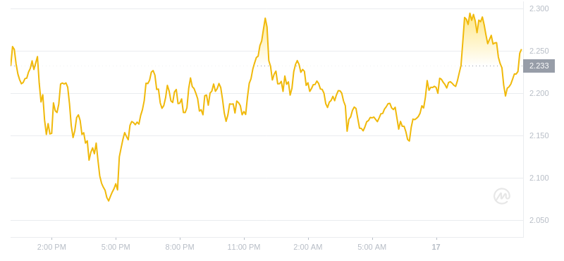 2024年07月17日WIF币价格